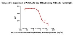 ACROBiosystems 100UG 2019-NCOV COVID-19 S P, Quantity: Each of 1