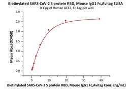 ACROBiosystems Biotinylated SARS-CoV-2 (COVID-19) S protein RBD, Mouse