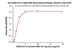ACROBiosystems Anti-SARS-CoV-2 Spike RBD Neutralizing Antibody, Chimeric
