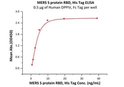 ACROBiosystems MERS S protein RBD, His Tag, Quantity: Each of 1