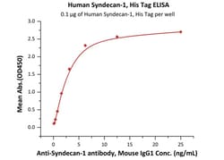 ACROBiosystems Human Syndecan-1 Protein, His Tag (MALS verified), Quantity: