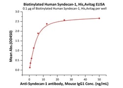 ACROBiosystems Biotinylated Human Syndecan-1 Protein, His,Avitag, Quantity: