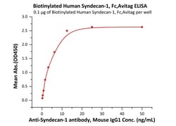 ACROBiosystems Biotinylated Human Syndecan-1 Protein, Fc,Avitag, Quantity: