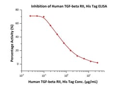 ACROBiosystems Human TGF-beta RII / TGFBR2 Protein, His Tag (MALS verified),