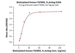 ACROBiosystems Biotinylated Human TGF-beta RII / TGFBR2 Protein, Fc,Avitag