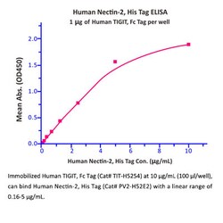 ACROBiosystems Recombinant Protein;Human TIGIT Protein, Fc Tag;HEK293;1MG;TIT,TIGIT,VSIG9,VSTM3,VSIG-9,VSTM-3,