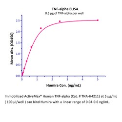 ACROBiosystems HUMAN TNF-ALPHA,TAG FREE 100UG, Quantity: Each of 1