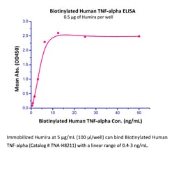 ACROBiosystems Recombinant Protein;Biotinylated Human TNF-alpha, epitope