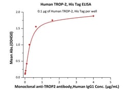 ACROBiosystems Recombinant Protein;Human TROP-2 / TACSTD2 Protein;HEK293;1MG;TR2,TACSTD2,GA733-1,M1S1,TROP2,TACSTD-2,TROP-2,