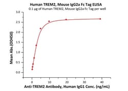 ACROBiosystems Human TREM2 Protein, Mouse IgG2a Fc Tag, Quantity: Each