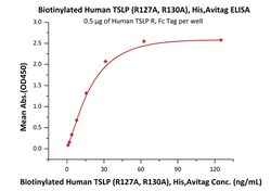 ACROBiosystems ACROBiosystems Biotinylated Human TSLP (R127A, R130A) Protein,
