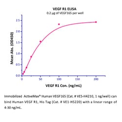 ACROBiosystems ACROBiosystems ActiveMax Human VEGF165 Protein, Tag Free
