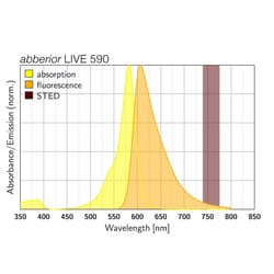 ABBERIOR INSTRUMENTS AMERICA LLC LIVE 590 DNA (Hoechst)