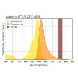 ABBERIOR INSTRUMENTS AMERICA LLC STAR ORANGE goat anti-mouse IgG, Quantity: