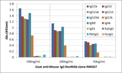 REVMAB BIOSCIENCES USA INC IgG Goat anti-Mouse Monoclonal Antibody [RMG07],