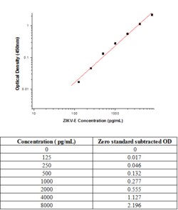 Sino Biological&nbsp;Zika virus (strain Zika SPH2015) Envelope Protein (ZIKV-E) ELISA Pair Set 5 Plates