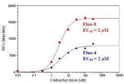 Abcam&nbsp;Calcium Flux Assay Kit (Fluo-8, No Wash)