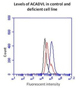 Abcam&nbsp;Fatty Acid Oxidation Assay Kit (flow cytometry)
