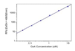 Abcam&nbsp;Coenzyme A Assay Kit (Fluorometric - Green)