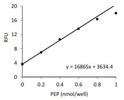 Abcam&nbsp;Phosphoenolpyruvic acid (PEP) Assay Kit