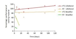 Abcam&nbsp;HRP Conjugate Stabilizer - LifeXtend