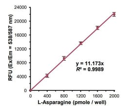 Abcam&nbsp;Asparagine Assay Kit (Fluorometric)