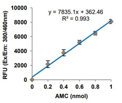 Abcam&nbsp;Trypsin Activity Assay Kit (Fluorometric)