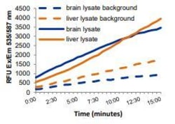 Abcam&nbsp;Glutaminase (GLS) Activity Assay Kit (Fluorometric)