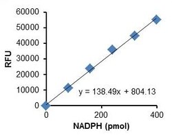 Abcam&nbsp;Glucose-6-Phosphate Dehydrogenase Activity Assay Kit