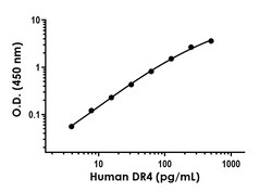 Abcam&nbsp;Recombinant Human DR4 Protein Standard