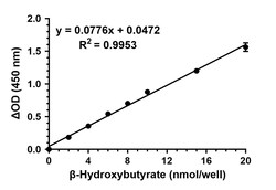 Abcam&nbsp;Ketone Body Assay Kit