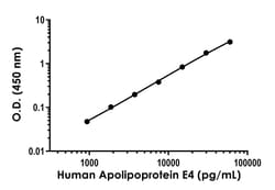 Abcam&nbsp;Human Apolipoprotein E4 ELISA Kit