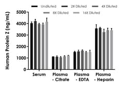 Abcam&nbsp;Human Protein Z ELISA Kit
