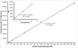 Abcam&nbsp;SEAP Reporter Gene and Alkaline Phosphatase Activity Assay Kit (Luminometric)