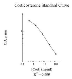 Abcam&nbsp;Corticosterone ELISA kit
