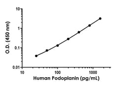 Abcam&nbsp;Human Podoplanin ELISA Kit- Intracellular