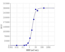 Abcam&nbsp;Peroxidase Assay Kit (Luminometric)