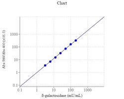 Abcam&nbsp;Beta-Galactosidase Assay Kit (Colorimetric)