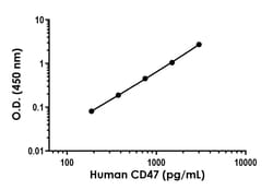 Abcam&nbsp;Human CD47 ELISA Kit - Extracellular