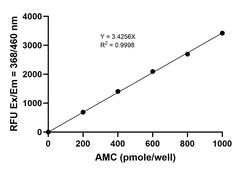 Abcam&nbsp;Plasmin Activity Assay Kit (Fluorometric)