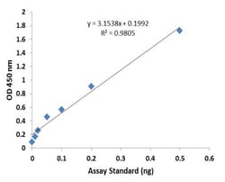 Abcam&nbsp;m6A Methylase Activity/Inhibition Assay Kit (Colorimetric)