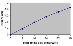 Abcam&nbsp;L-Amino Acid Assay Kit