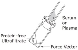 MilliporeSigma Centrifree Filters 1 mL | Buy Online | MilliporeSigma | Fisher Scientific