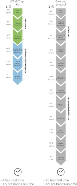 Proteintech ChromoTek iST V5-Trap™ Kit