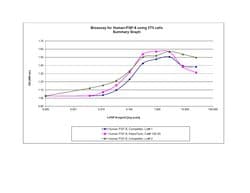 Gibco&trade;&nbsp;Human FGF-6 Recombinant Protein, PeproTech&reg;