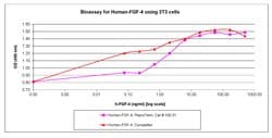 Gibco&trade;&nbsp;Human FGF-4 Recombinant Protein, PeproTech&reg;