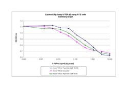 Gibco Human TGF-beta 2 Recombinant Protein, PeproTech 4 x 250 &mu;g | Buy Online | Gibco&trade; | Fisher Scientific