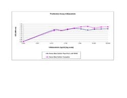 Gibco Human Betacellulin Recombinant Protein, PeproTech 5 &mu;g | Buy Online | Gibco&trade; | Fisher Scientific