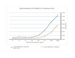 Gibco Human Mesothelin Recombinant Protein, PeproTech 10 &mu;g | Buy Online | Gibco&trade; | Fisher Scientific