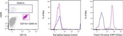 Tmem119 Monoclonal Antibody (V3RT1GOsz), PerCP-eFluor 710, eBioscience